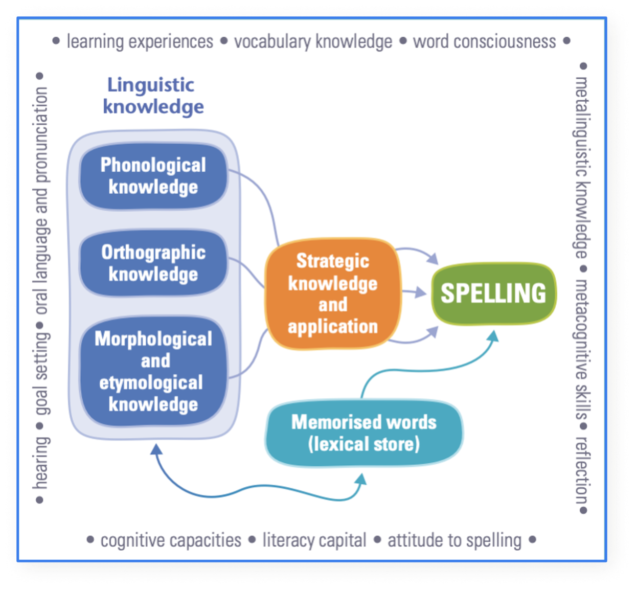 Tapestry of language diagram